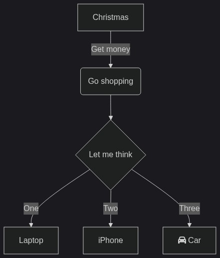 A mermaid.ink chart example